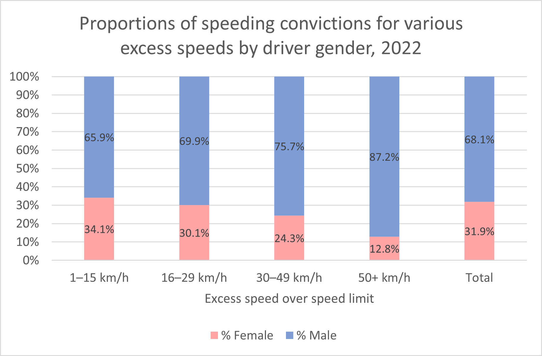 Speeding convictions by gender